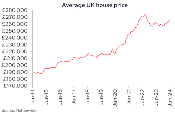 are house prices going down